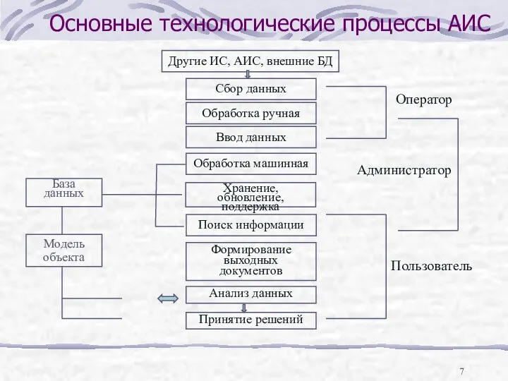 Основные технологические процессы АИС Другие ИС, АИС, внешние БД Сбор