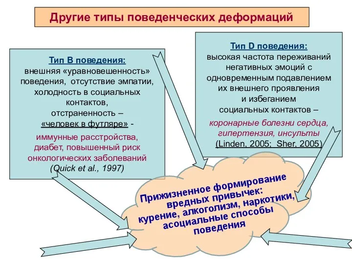 Тип В поведения: внешняя «уравновешенность» поведения, отсутствие эмпатии, холодность в социальных контактов, отстраненность