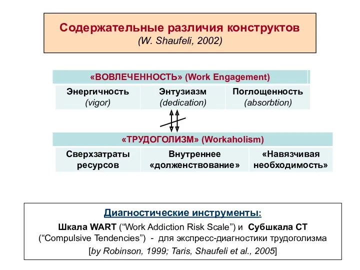 Содержательные различия конструктов (W. Shaufeli, 2002) Диагностические инструменты: Шкала WART (“Work Addiction Risk