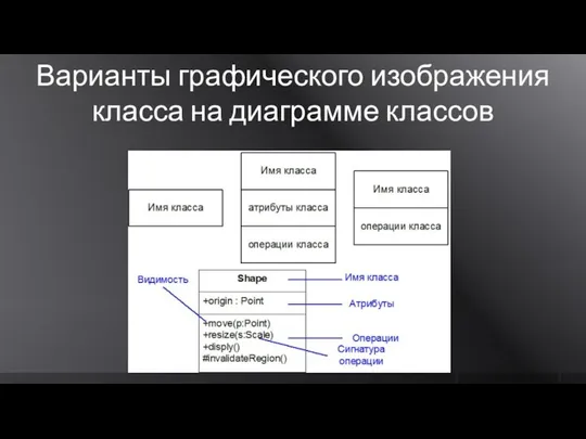 Варианты графического изображения класса на диаграмме классов