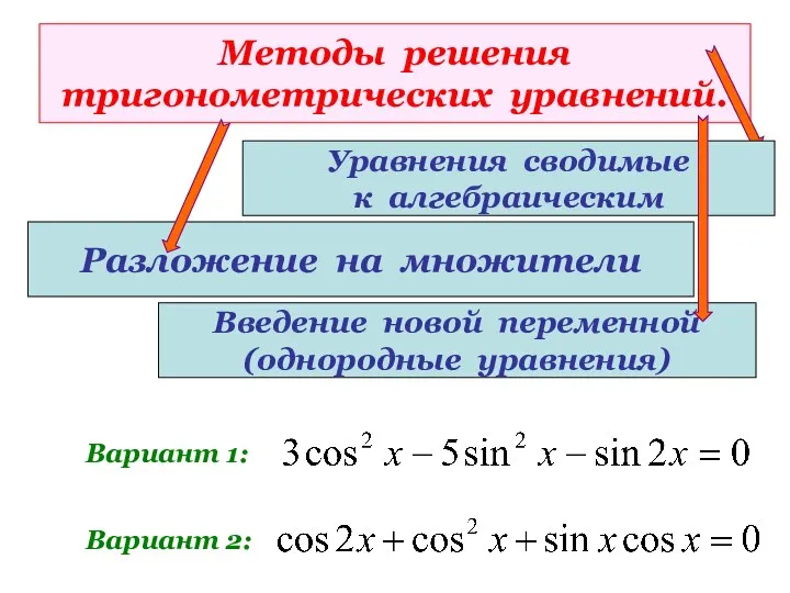 Методы решения тригонометрических уравнений. Разложение на множители Вариант 1: Вариант