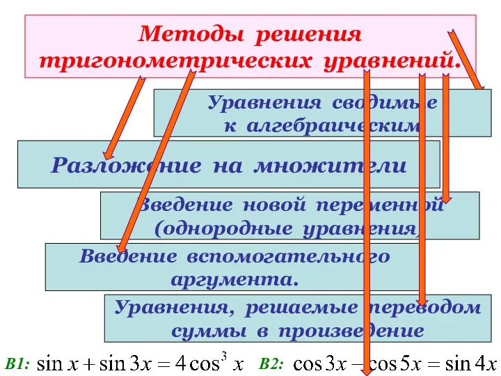 Методы решения тригонометрических уравнений. Разложение на множители Уравнения сводимые к