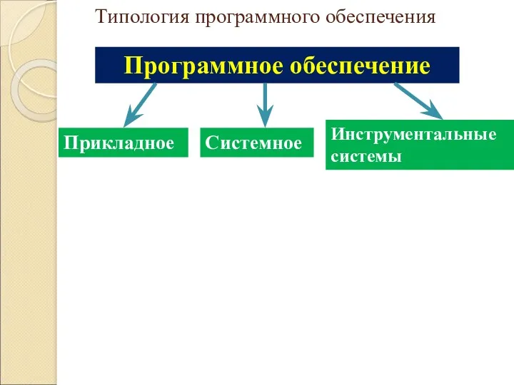 Типология программного обеспечения Программное обеспечение Прикладное Системное Инструментальные системы