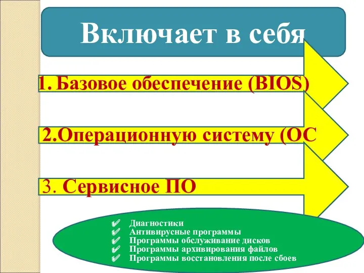 Включает в себя Базовое обеспечение (BIOS) 2.Операционную систему (ОС 3.