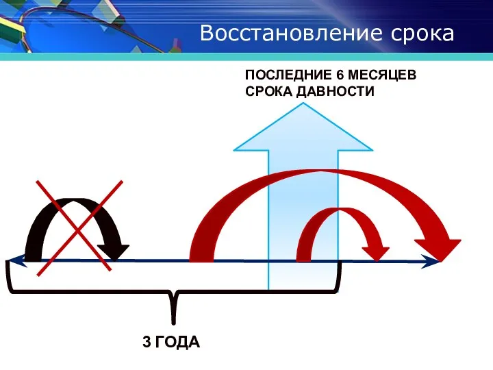 Восстановление срока 3 ГОДА ПОСЛЕДНИЕ 6 МЕСЯЦЕВ СРОКА ДАВНОСТИ