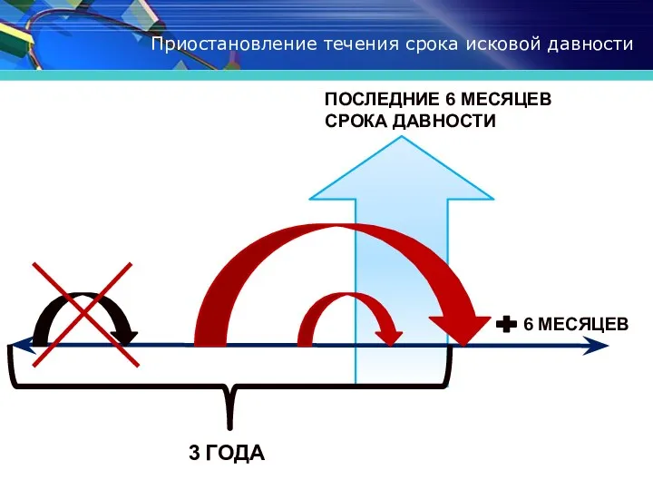 Приостановление течения срока исковой давности 6 МЕСЯЦЕВ 3 ГОДА ПОСЛЕДНИЕ 6 МЕСЯЦЕВ СРОКА ДАВНОСТИ