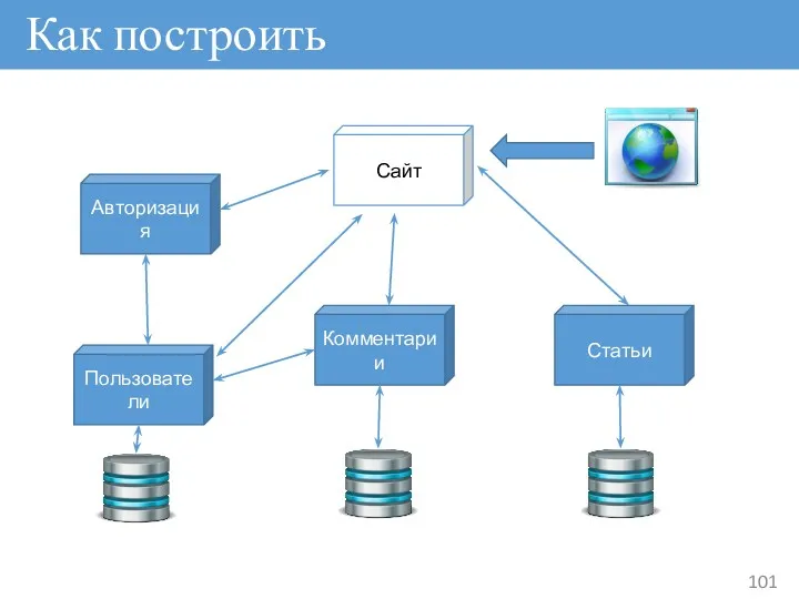 Как построить Пользователи Комментарии Статьи Авторизация Сайт