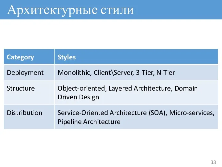 Архитектурные стили