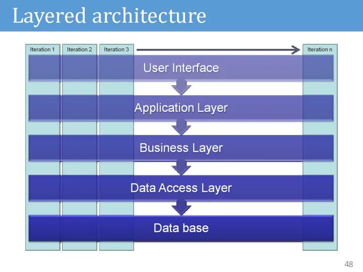 Layered architecture