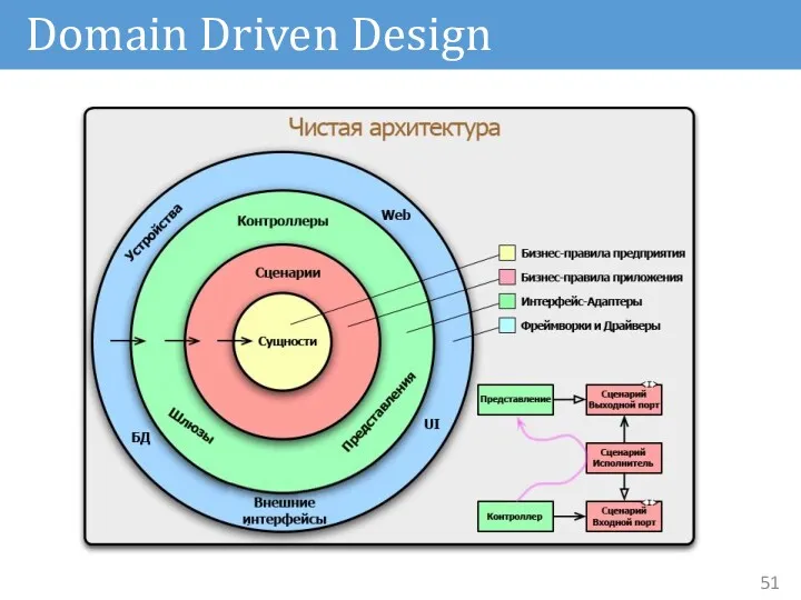 Domain Driven Design