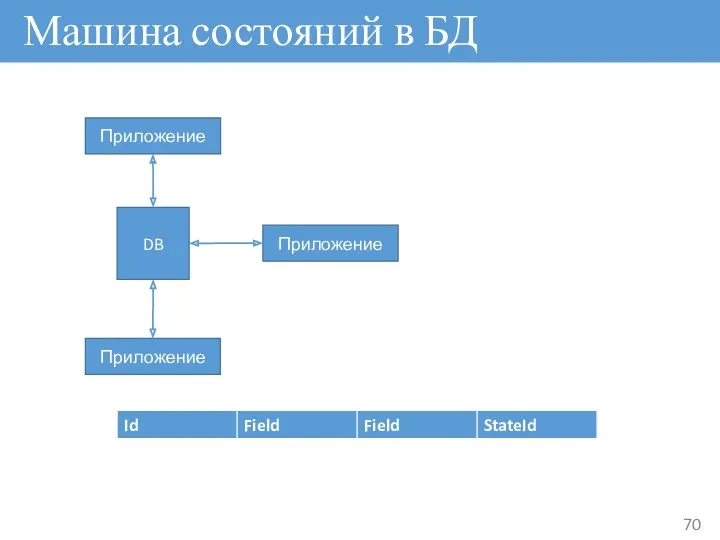 Машина состояний в БД DB Приложение Приложение Приложение