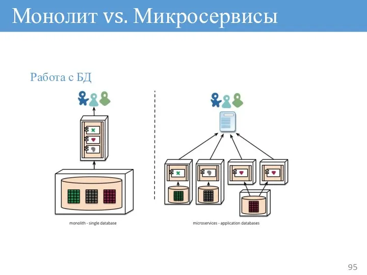 Монолит vs. Микросервисы Работа с БД