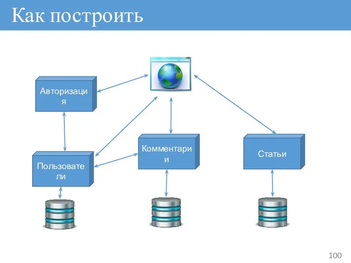 Как построить Пользователи Комментарии Статьи Авторизация