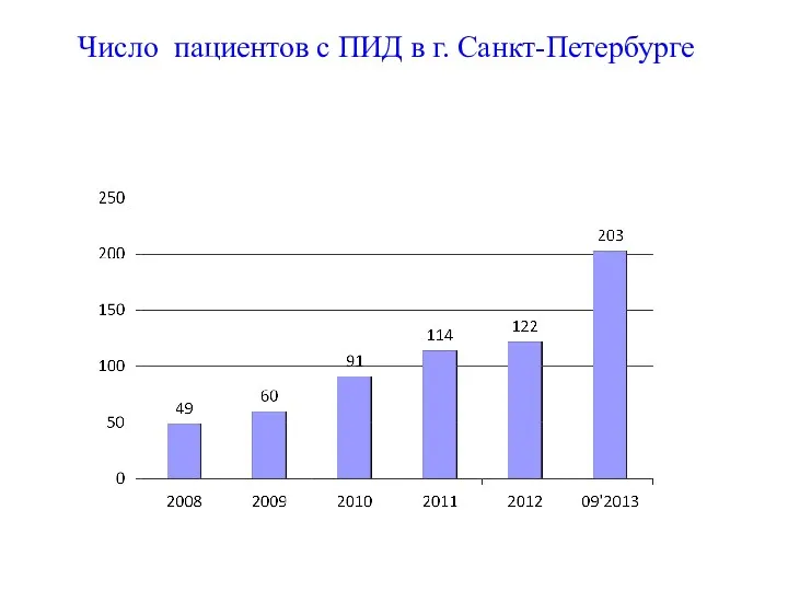 Число пациентов с ПИД в г. Санкт-Петербурге