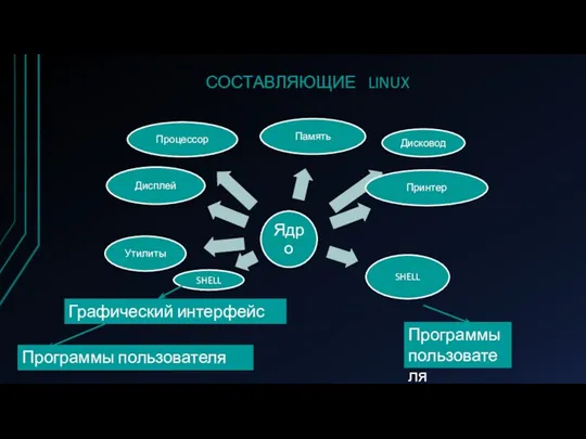 Графический интерфейс Программы пользователя Программы пользователя СОСТАВЛЯЮЩИЕ LINUX