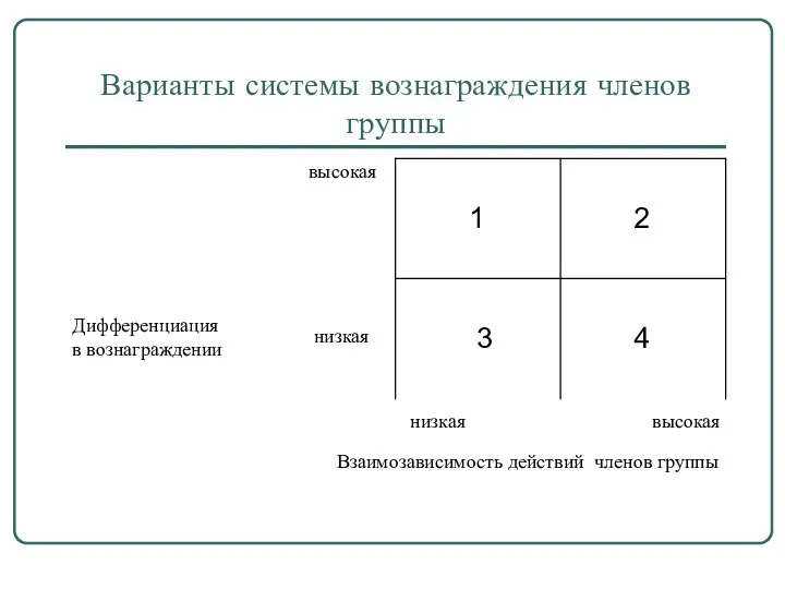 Варианты системы вознаграждения членов группы