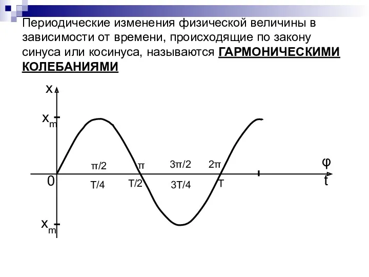 Периодические изменения физической величины в зависимости от времени, происходящие по