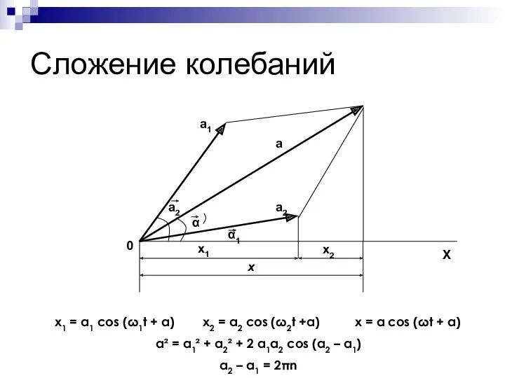 Сложение колебаний x1 = а1 cos (ω1t + α) x2