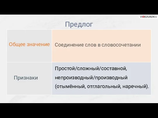 Предлог Общее значение Признаки Простой/сложный/составной, Соединение слов в словосочетании непроизводный/производный (отымённый, отглагольный, наречный).