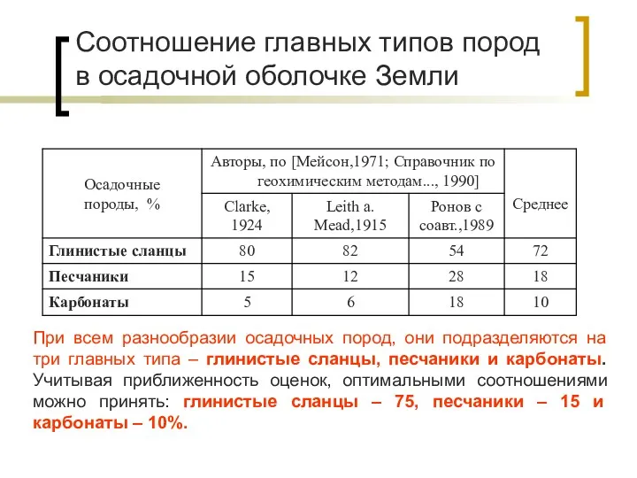 Соотношение главных типов пород в осадочной оболочке Земли При всем