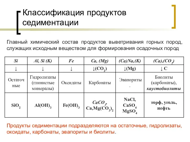 Классификация продуктов седиментации Главный химический состав продуктов выветривания горных пород,