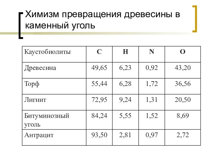 Химизм превращения древесины в каменный уголь