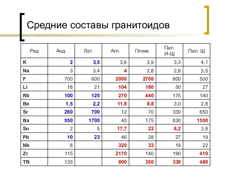 Средние составы гранитоидов