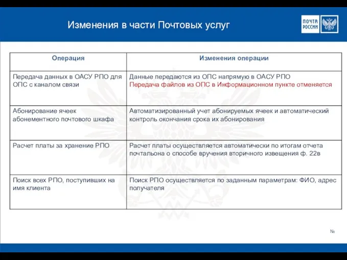 Изменения в части Почтовых услуг №