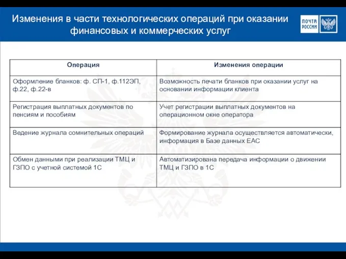 Изменения в части технологических операций при оказании финансовых и коммерческих услуг