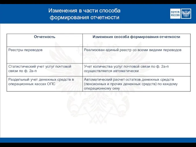 Изменения в части способа формирования отчетности