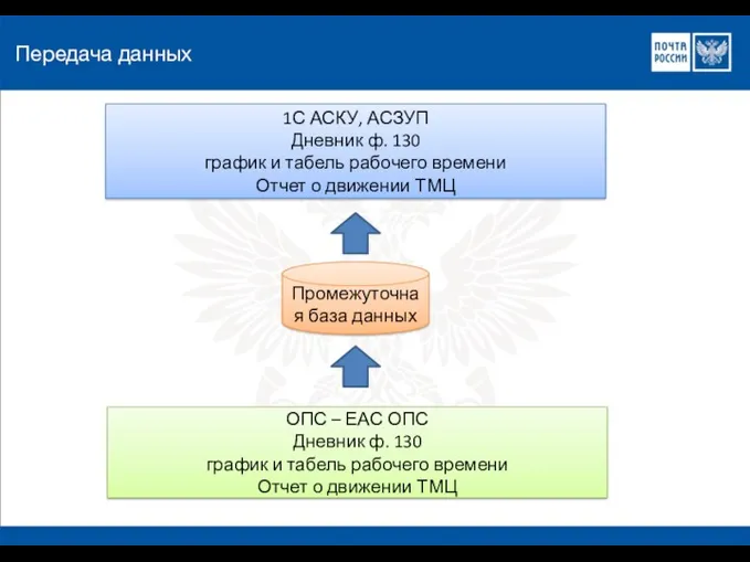 Передача данных Промежуточная база данных ОПС – ЕАС ОПС Дневник