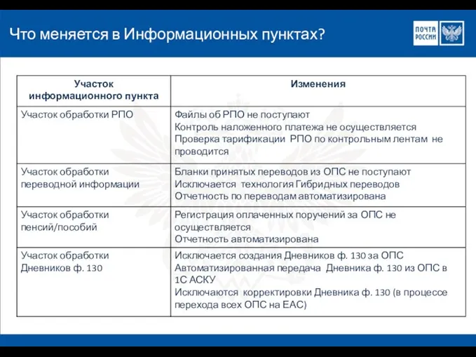 Что меняется в Информационных пунктах?