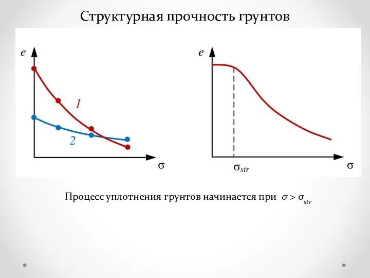 Процесс уплотнения грунтов начинается при σ > σstr Структурная прочность грунтов