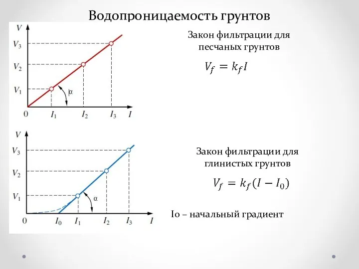 Водопроницаемость грунтов Закон фильтрации для песчаных грунтов Закон фильтрации для глинистых грунтов I0 – начальный градиент