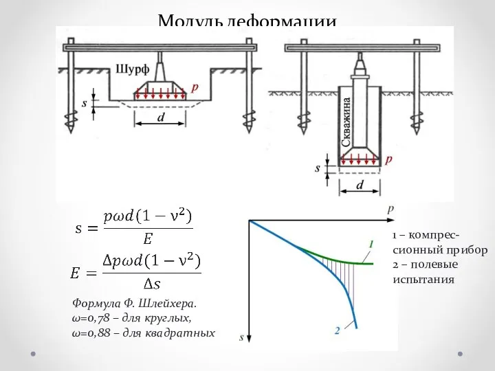 Модуль деформации Формула Ф. Шлейхера. ω=0,78 – для круглых, ω=0,88