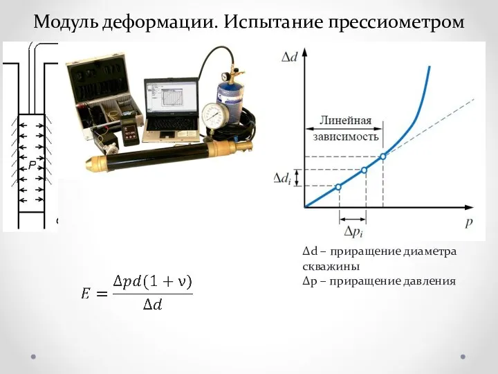 Модуль деформации. Испытание прессиометром Δd – приращение диаметра скважины Δp – приращение давления