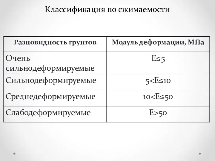 Классификация по сжимаемости