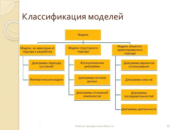 Классификация моделей * Анализ предметной области