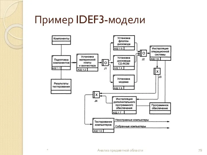 Пример IDEF3-модели * Анализ предметной области