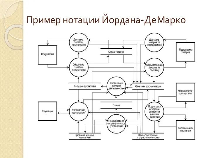 Пример нотации Йордана-ДеМарко