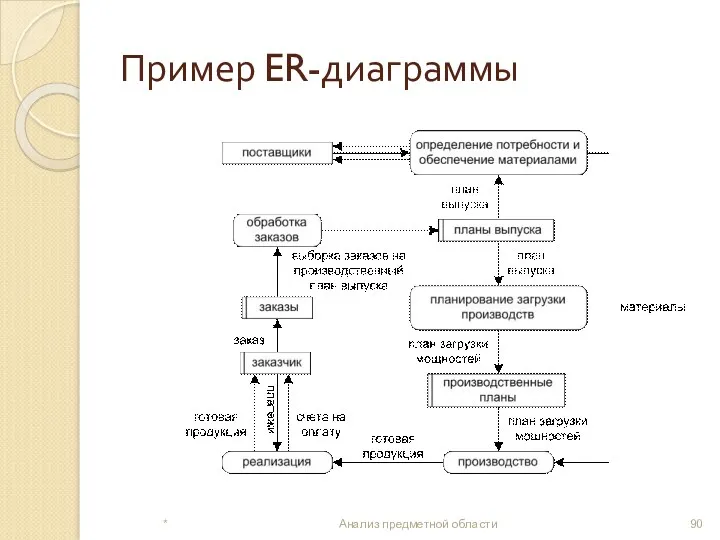Пример ER-диаграммы * Анализ предметной области