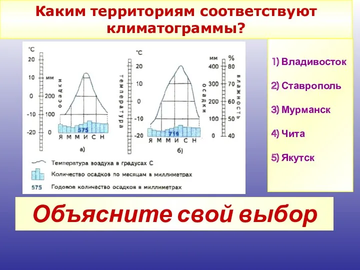 Каким территориям соответствуют климатограммы? 1) Владивосток 2) Ставрополь 3) Мурманск