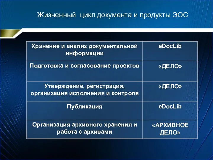 Жизненный цикл документа и продукты ЭОС