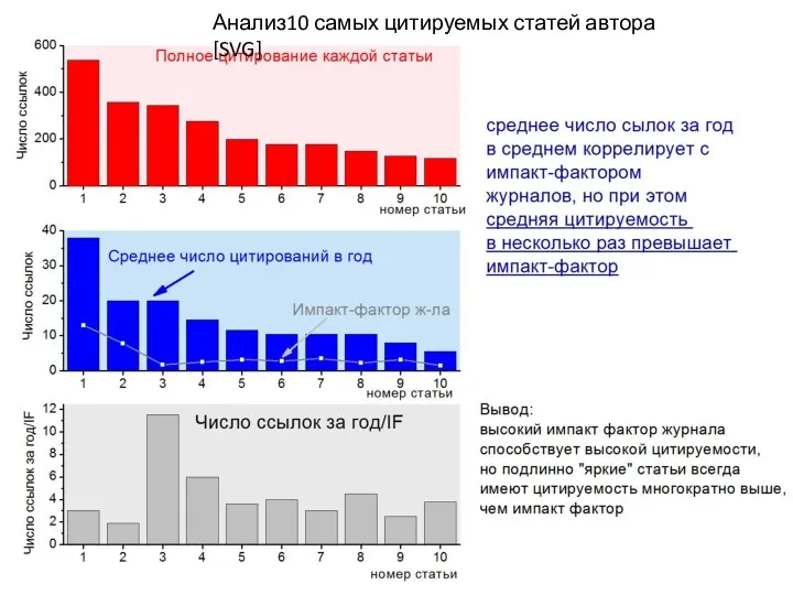 Анализ10 самых цитируемых статей автора [SVG]