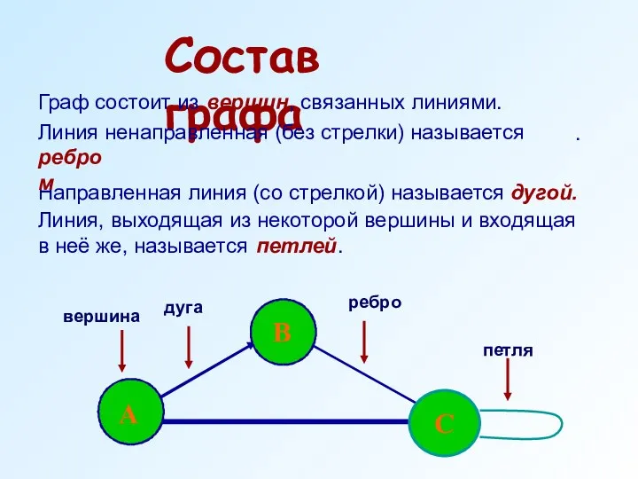 Состав графа Граф состоит из вершин , связанных линиями. Направленная линия (со стрелкой)