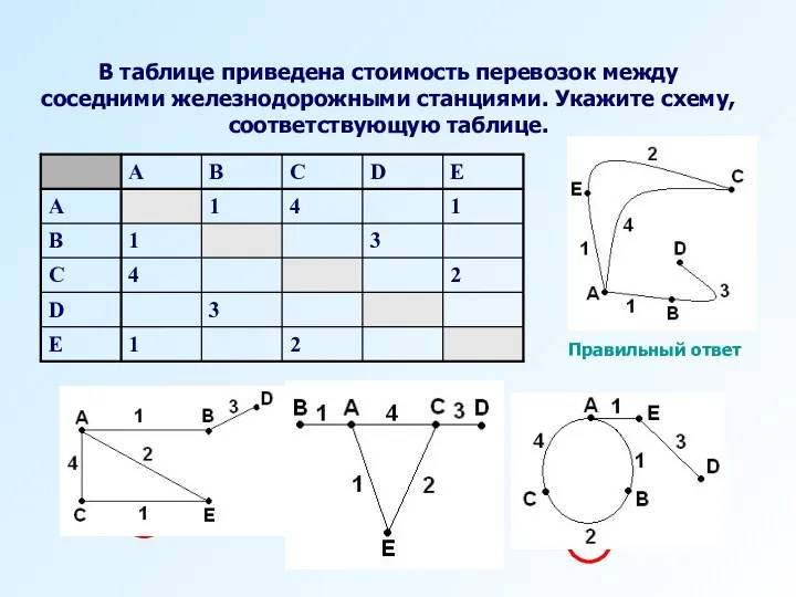 В таблице приведена стоимость перевозок между соседними железнодорожными станциями. Укажите схему, соответствующую таблице. Правильный ответ