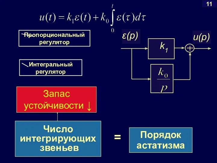 11 Число интегрирующих звеньев = Порядок астатизма Пропорциональный регулятор Интегральный регулятор