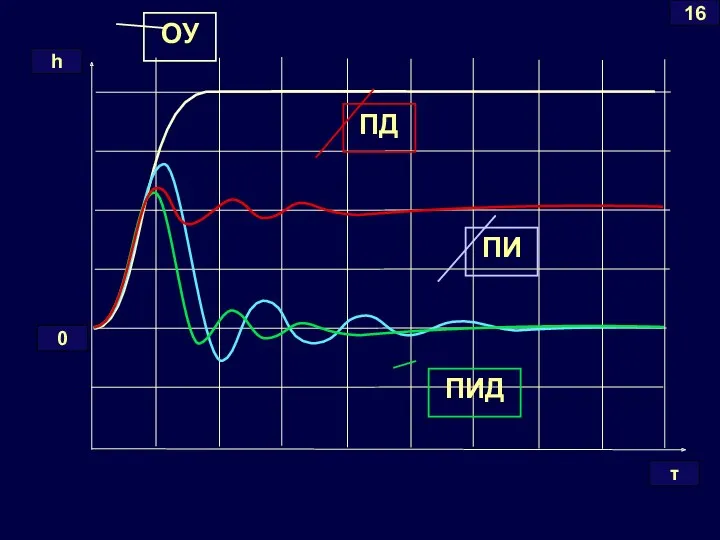 ОУ ПД ПИ ПИД 16