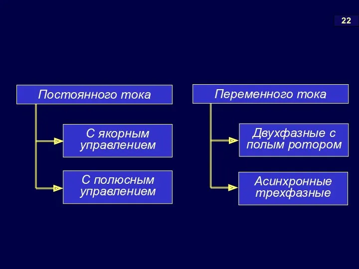 22 Переменного тока Постоянного тока С якорным управлением С полюсным