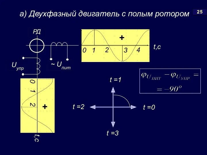 25 t =0 t =1 t =2 t =3 РД а) Двухфазный двигатель с полым ротором